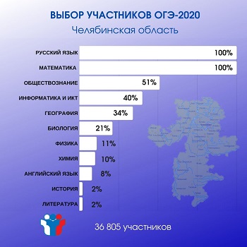 Девятиклассники Челябинской области определились с предметами, которые будут сдавать в 2020 году