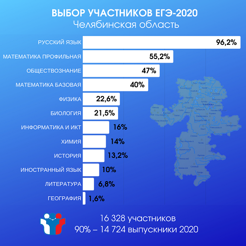 Выпускники Челябинской области определились с предметами, которые будут сдавать в 2020 году